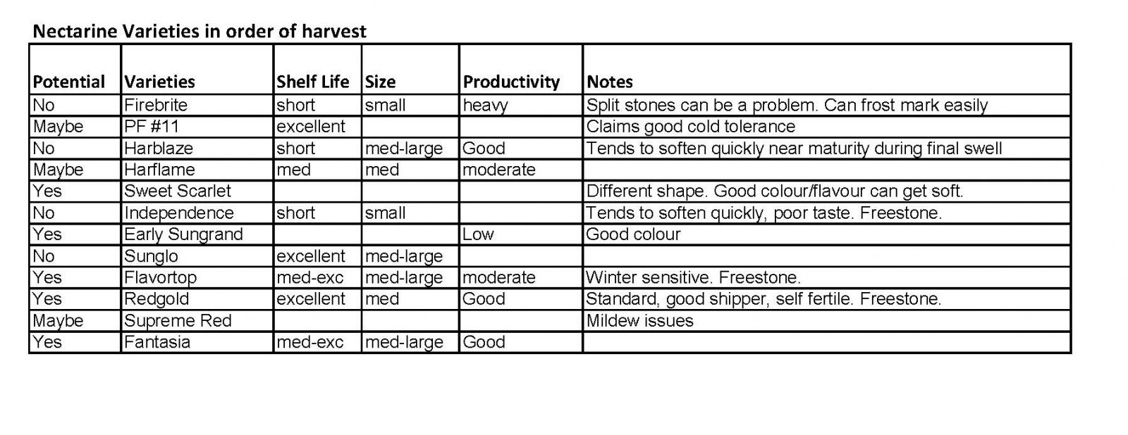 Nectarines Varieties in order of harvest