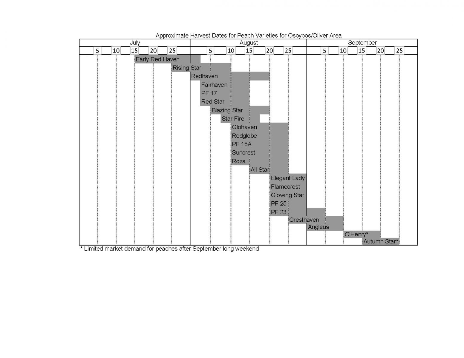 Peach Harvest Chart