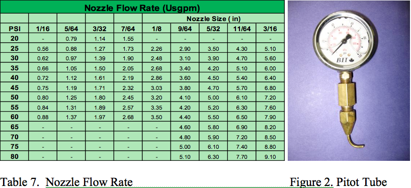 Sprinkler Nozzle Flow Rate Chart