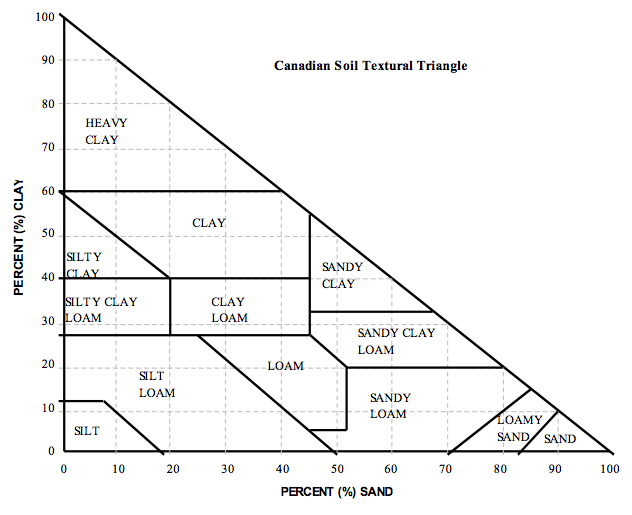 Soil Texture Triangle Chart